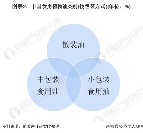 2020年中國食用油行業發展現狀 中小包裝市場前景廣闊